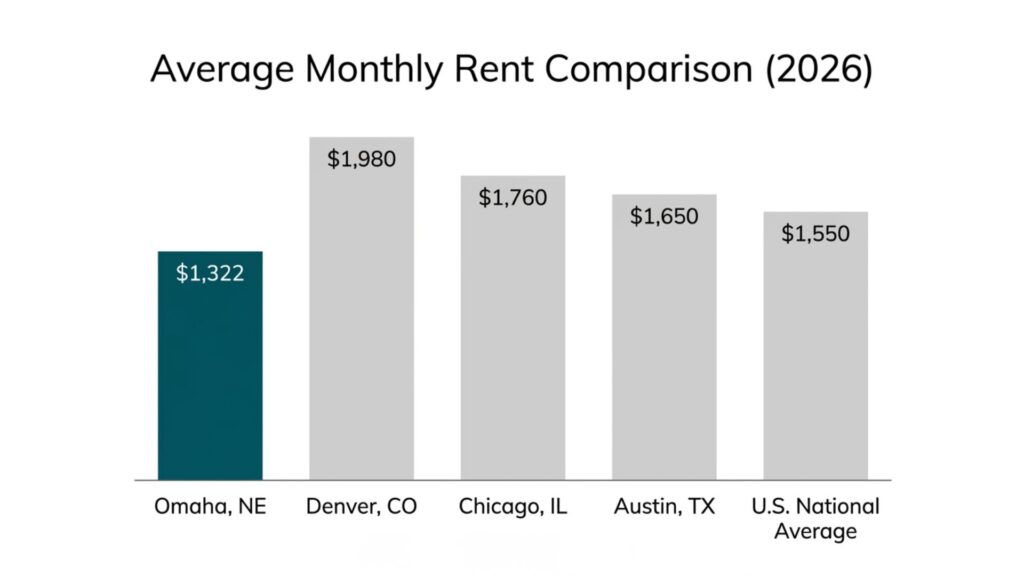 Bar chart comparing average monthly rent in Omaha Nebraska versus Denver Chicago Austin and national average for 2026