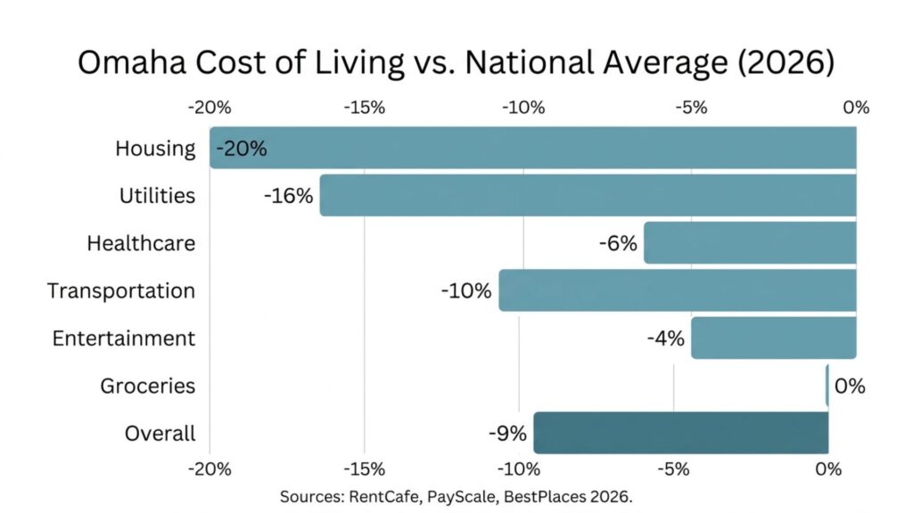 Infographic showing Omaha Nebraska cost of living compared to national average across housing utilities groceries transportation and healthcare categories