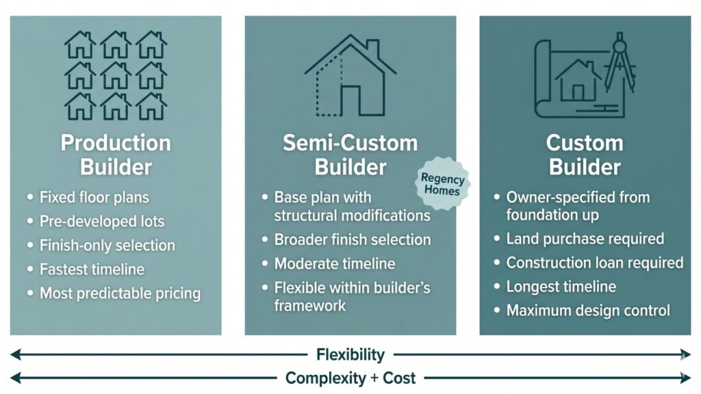 Comparison infographic of three new home builder types production semi-custom and custom Omaha Nebraska
